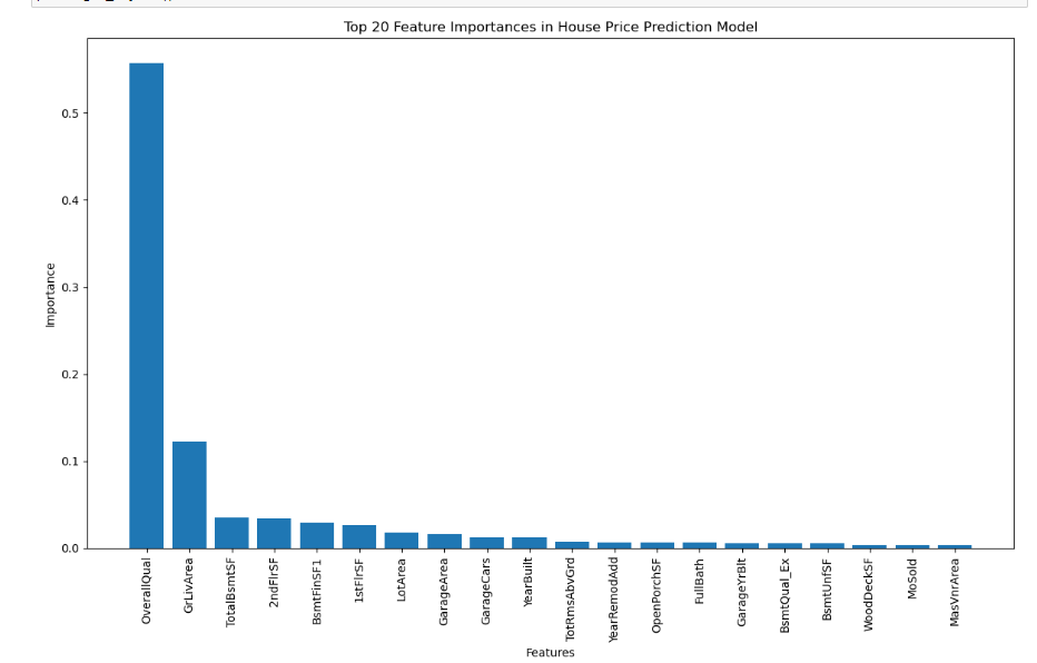 Predicting housing prices using a Random Forest Classifier